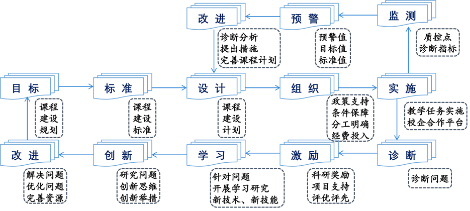 课程诊改